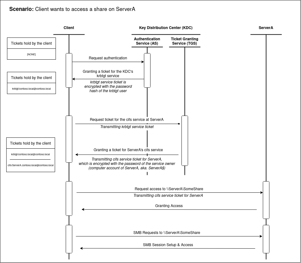 Kerberos Authentication Process