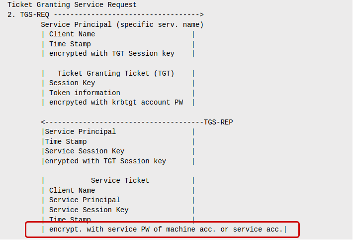 ServicePasswordInTGSREP