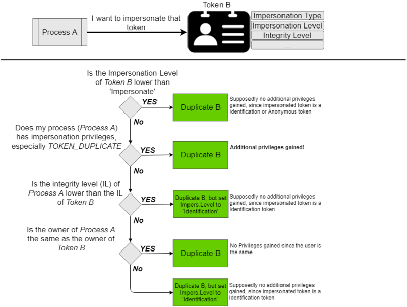 Impersonate_Tokens_Overview