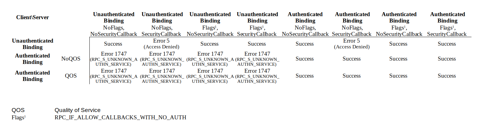 RPC Access Matrix