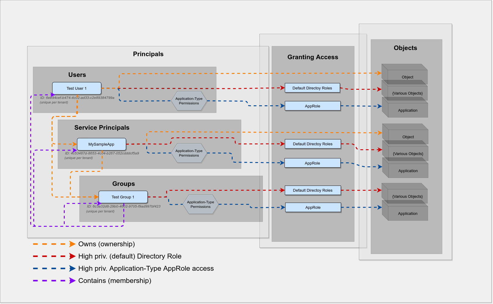 Azure Active Directory Privileged Access Map