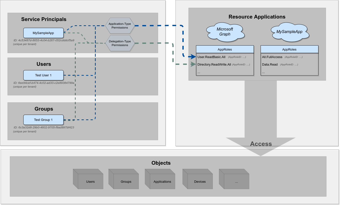First step in Azure Access Controls
