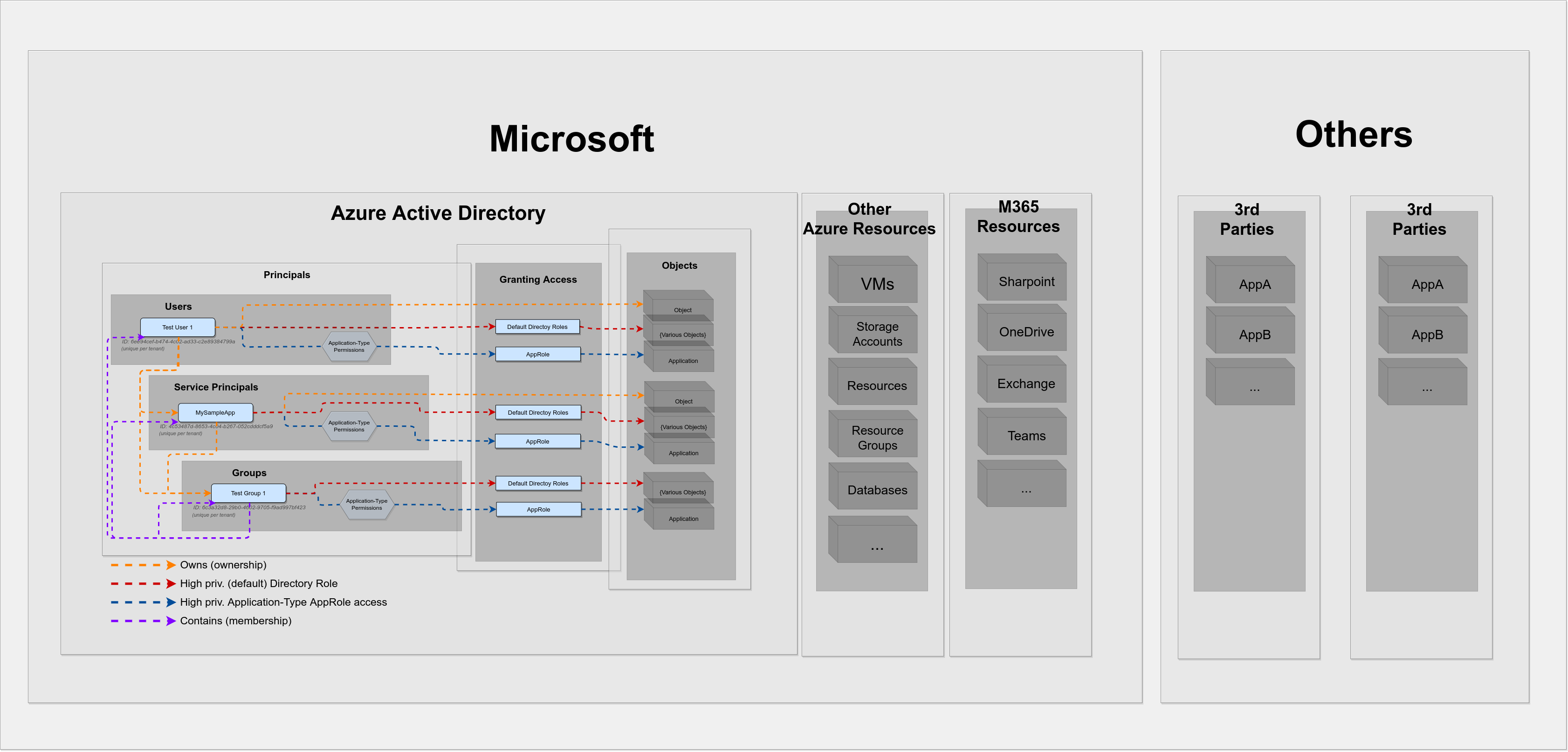 Azure Active Directory In its global cosmos